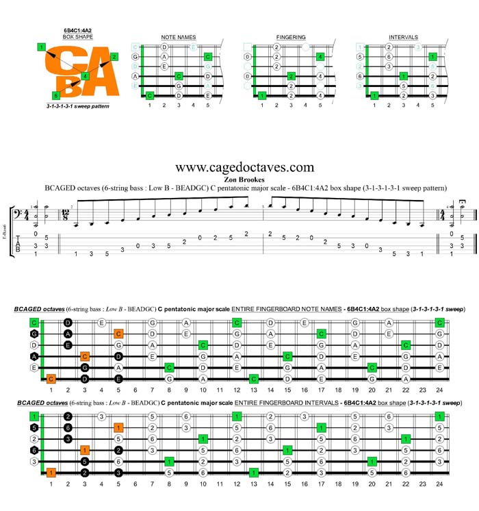 BCAGED octaves A pentatonic minor scale - 6B4C1:4A2 box shape (313131 sweep)